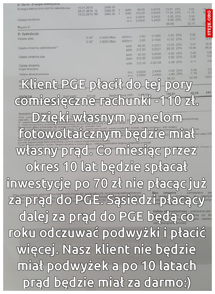 Klient PGE płacił do tej pory comiesięczne rachunki -110 zł. Dzięki własnym panelom fotowoltaicznym będzie miał własny prąd. Co miesiąc przez okres 10 lat będzie spłacał inwestycje po 70 zł nie płacąc już za prąd do PGE. Sąsiedzi płacący dalej za prąd do PGE będą co roku odczuwać podwyżki i płacić więcej. Nasz klient nie będzie miał podwyżek a po 10 latach prąd będzie miał za darmo:)