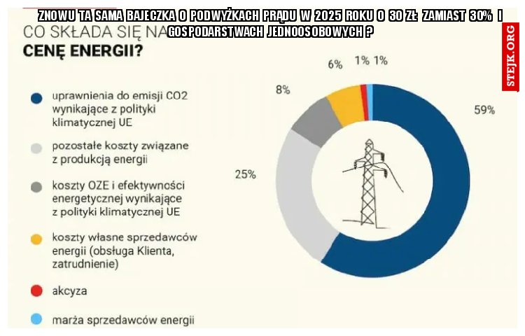  Znowu  ta  sama  Bajeczka  o  POdwyżkach  prądu  w  2025  roku  o  30  zł   zamiast  30%   i  gospodarstwach  jednoosobowych  ?
